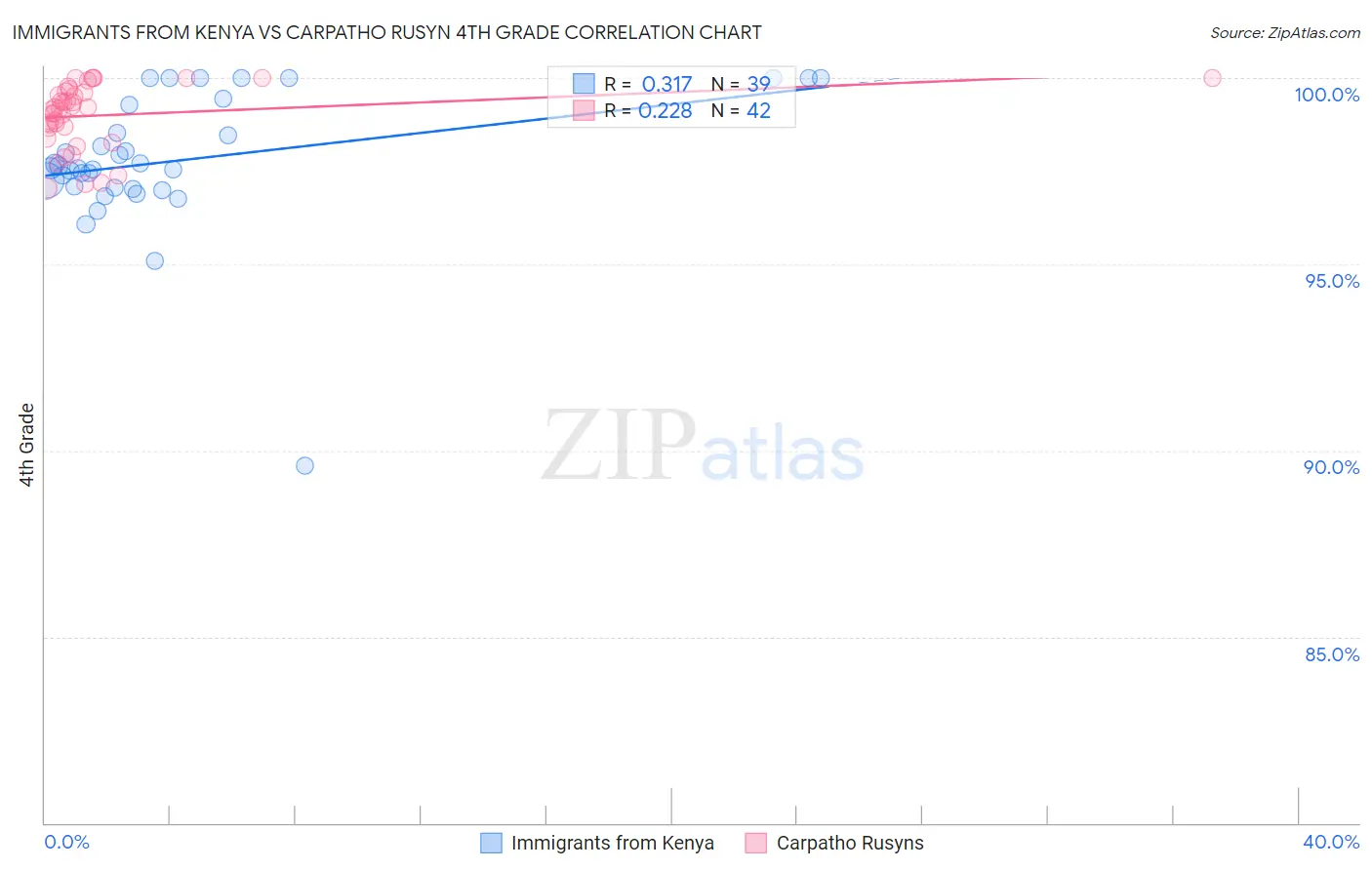 Immigrants from Kenya vs Carpatho Rusyn 4th Grade