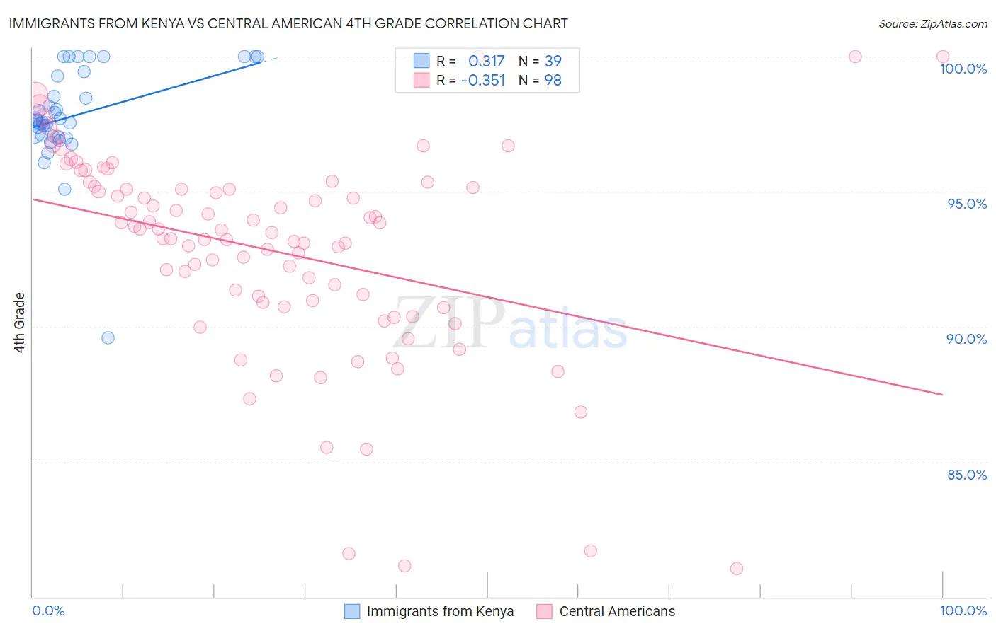 Immigrants from Kenya vs Central American 4th Grade