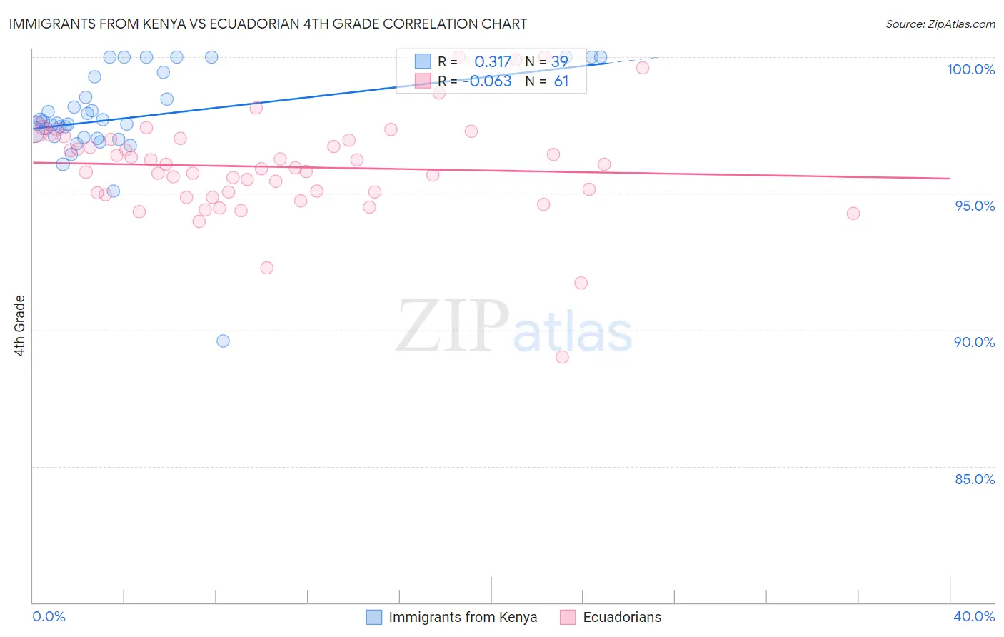 Immigrants from Kenya vs Ecuadorian 4th Grade