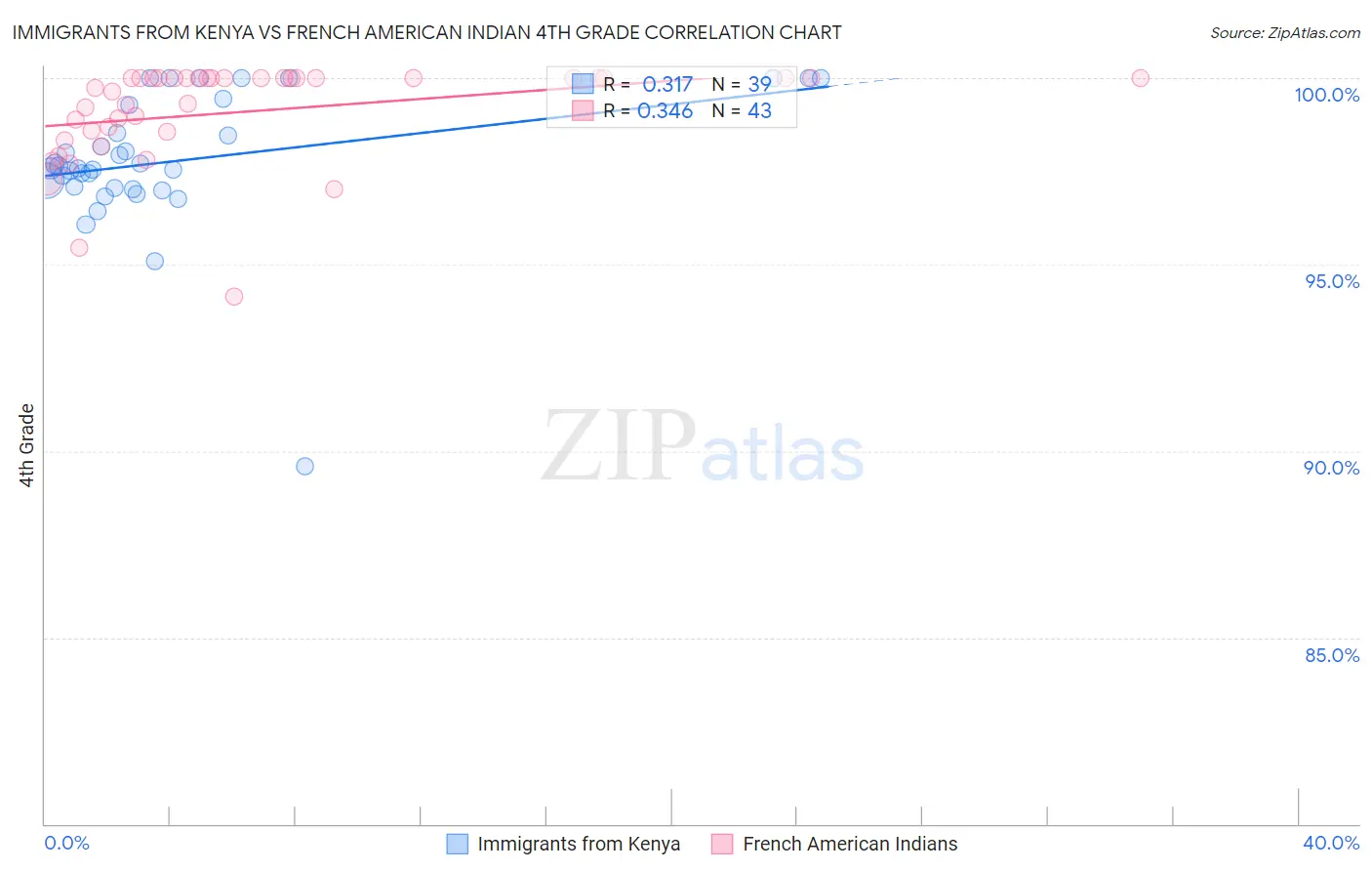 Immigrants from Kenya vs French American Indian 4th Grade