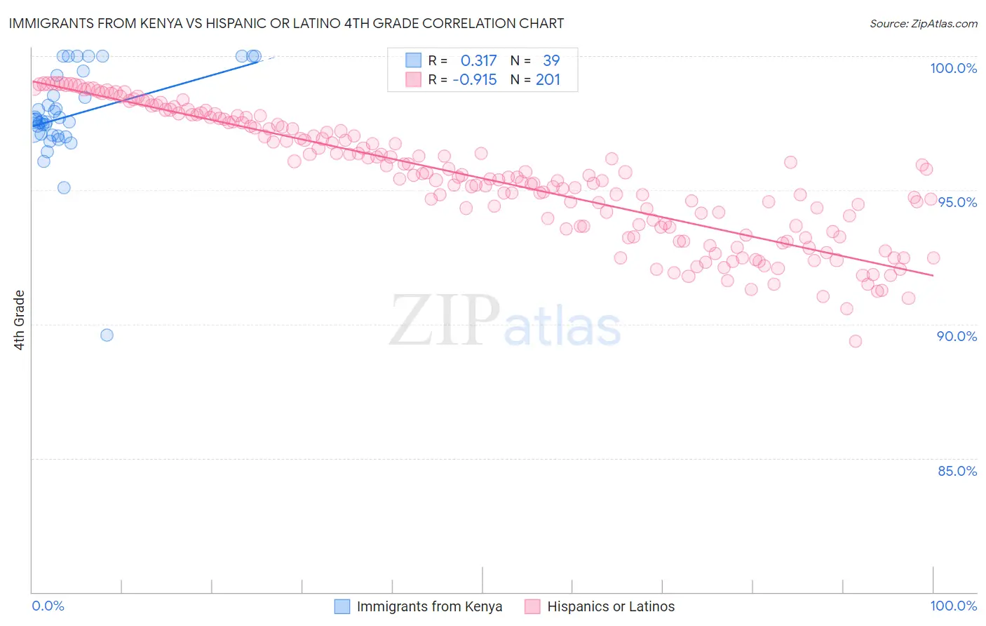 Immigrants from Kenya vs Hispanic or Latino 4th Grade