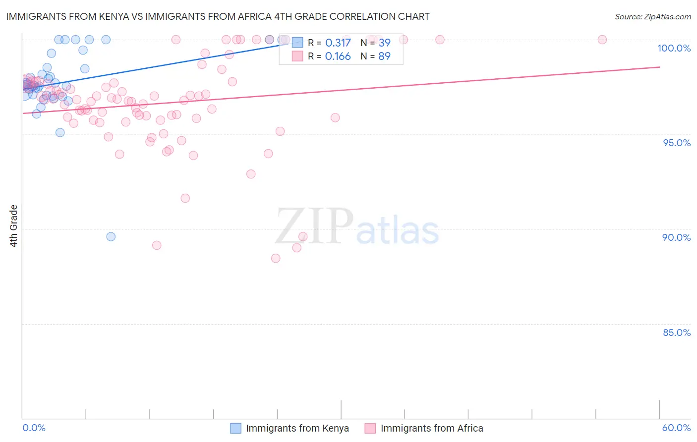 Immigrants from Kenya vs Immigrants from Africa 4th Grade