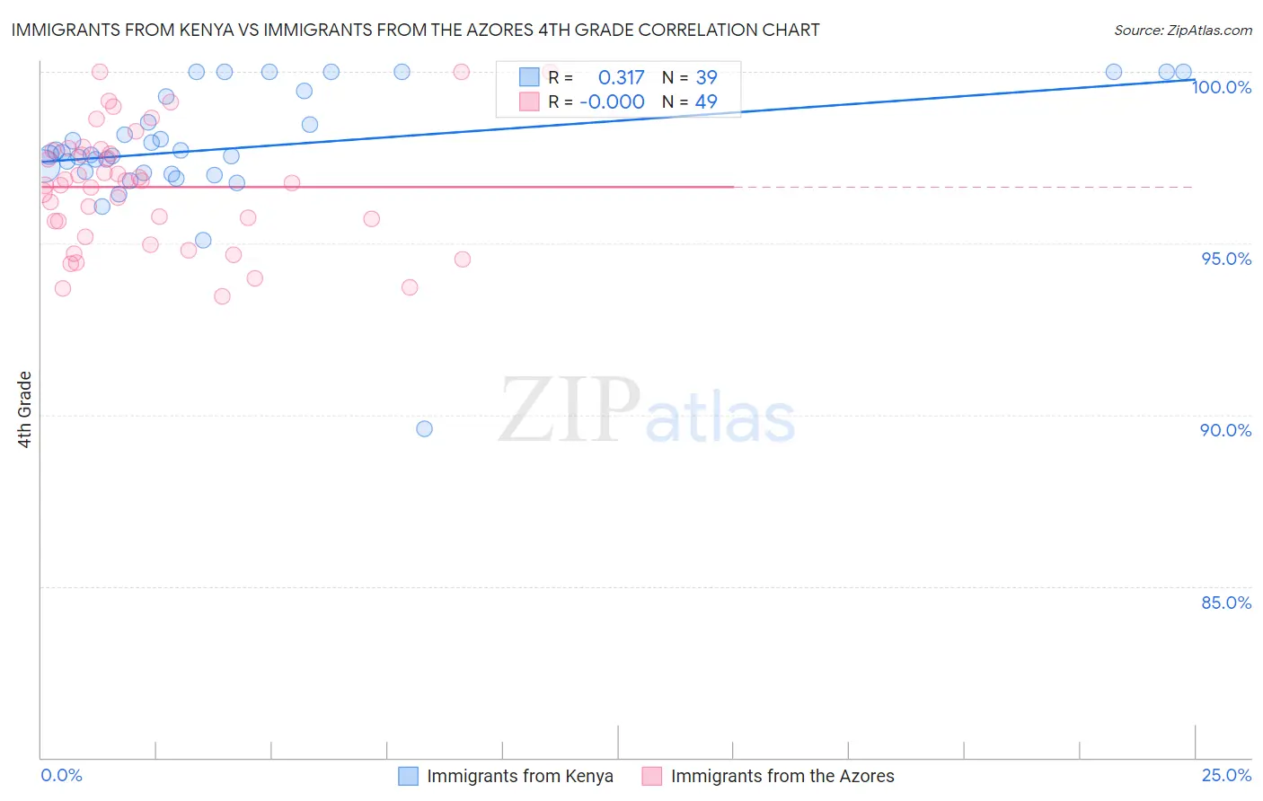 Immigrants from Kenya vs Immigrants from the Azores 4th Grade