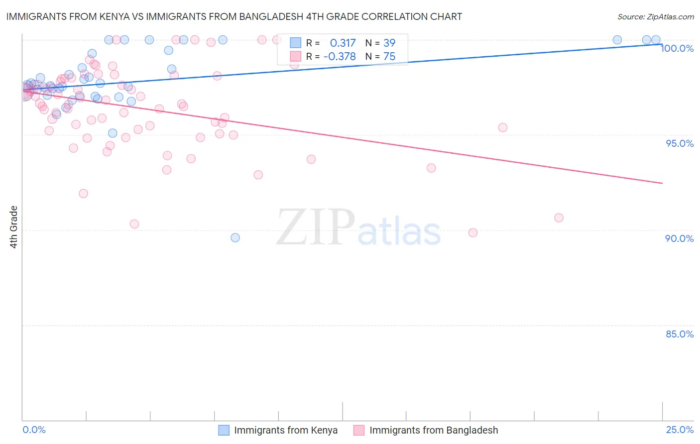 Immigrants from Kenya vs Immigrants from Bangladesh 4th Grade