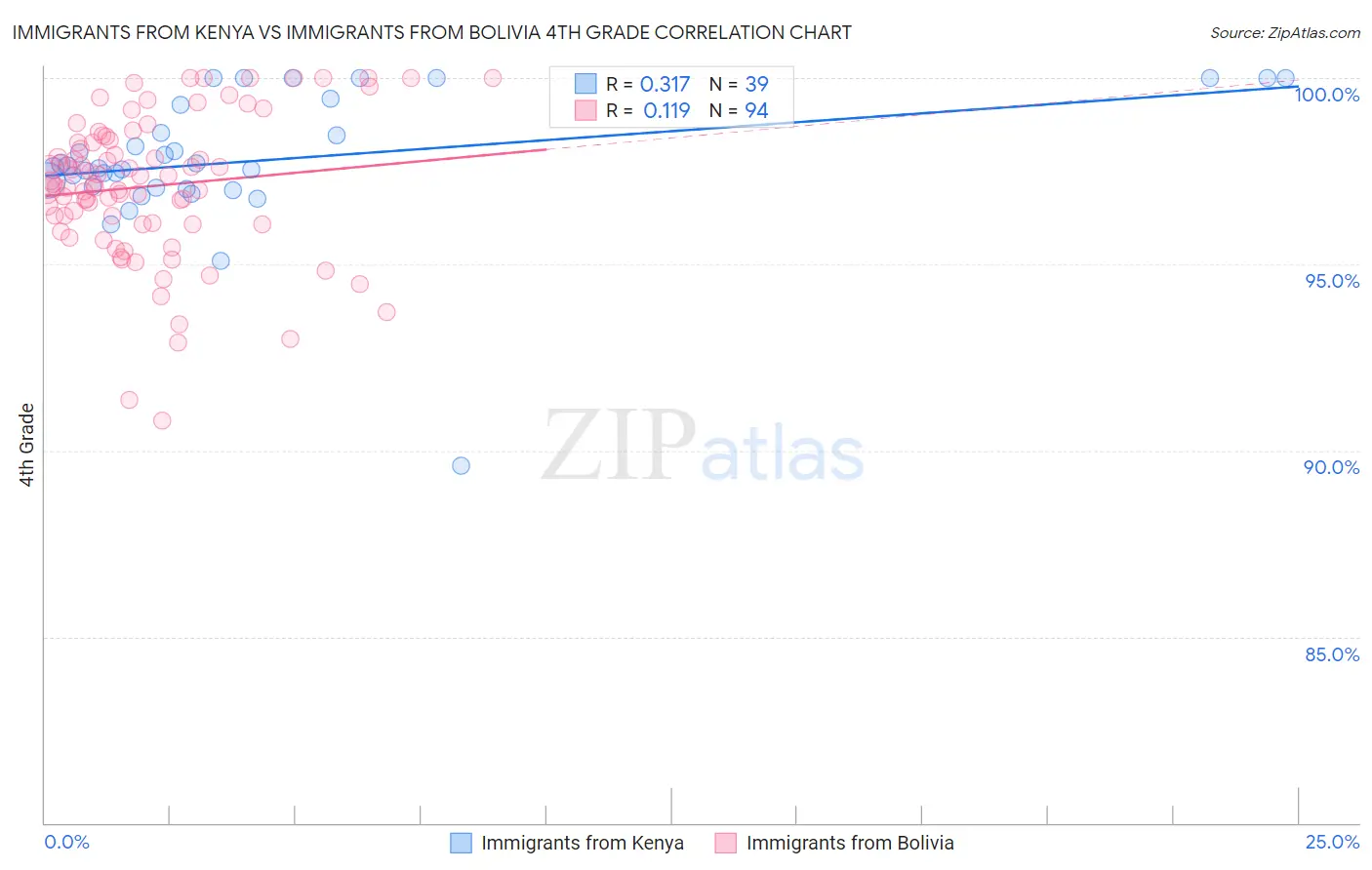 Immigrants from Kenya vs Immigrants from Bolivia 4th Grade