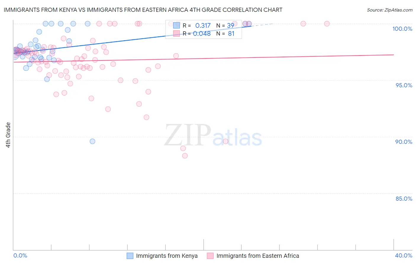 Immigrants from Kenya vs Immigrants from Eastern Africa 4th Grade