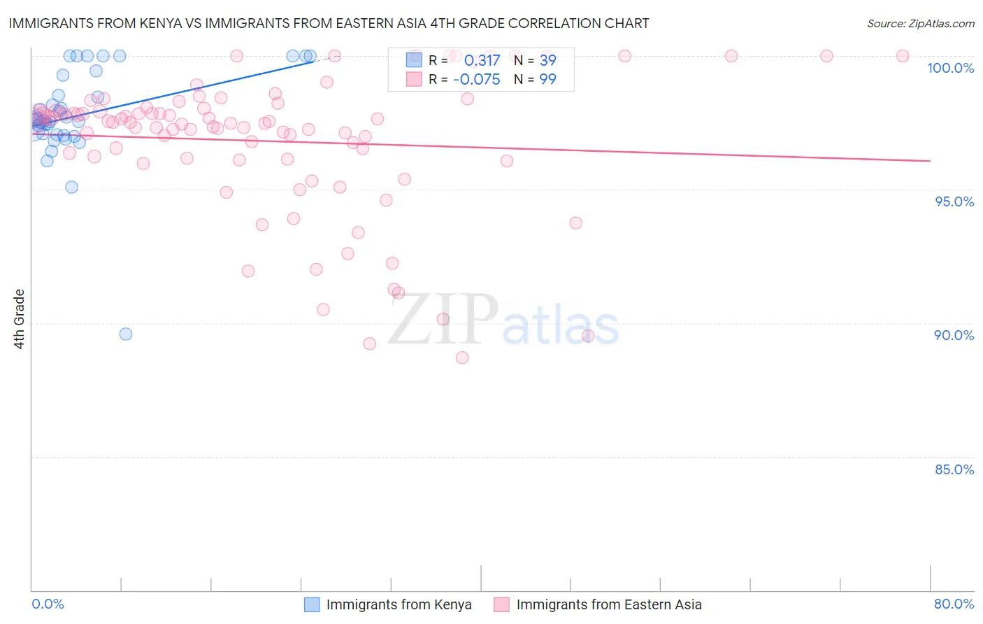 Immigrants from Kenya vs Immigrants from Eastern Asia 4th Grade