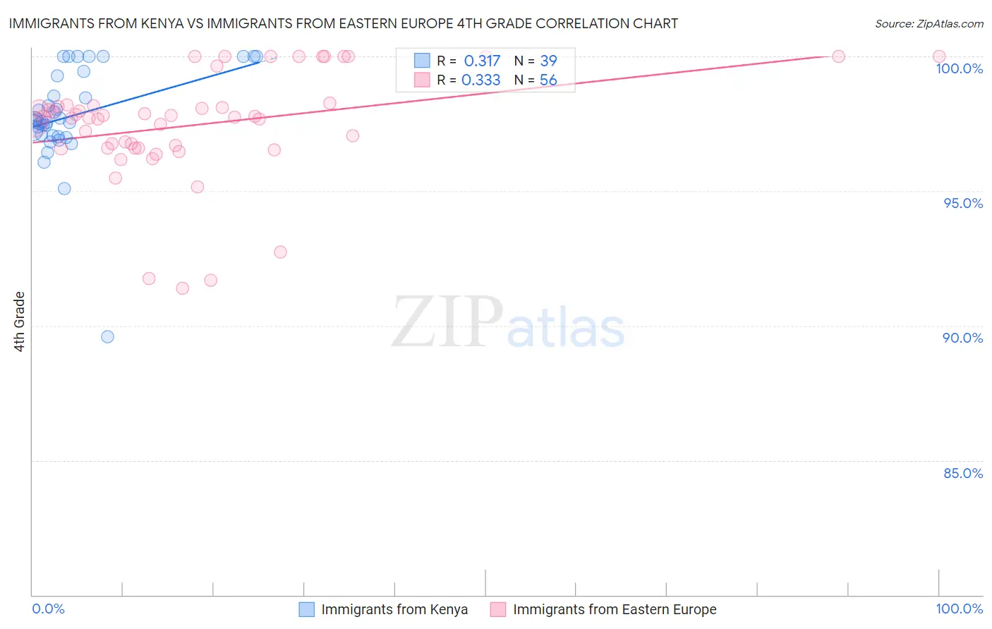 Immigrants from Kenya vs Immigrants from Eastern Europe 4th Grade