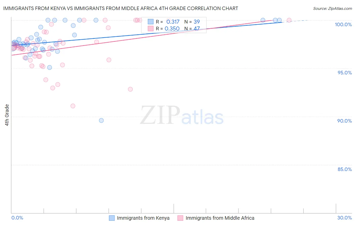 Immigrants from Kenya vs Immigrants from Middle Africa 4th Grade