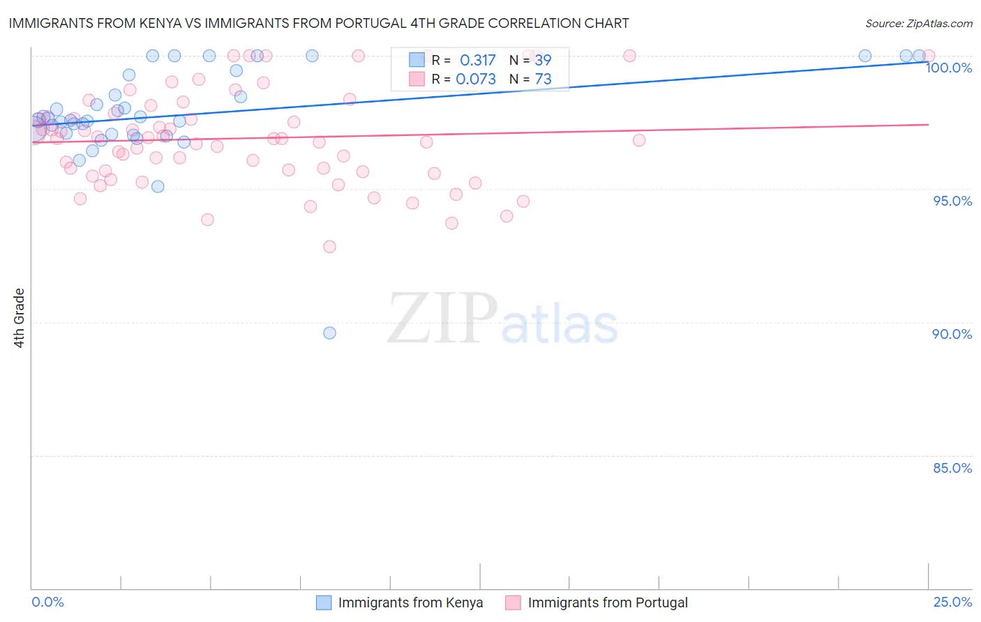 Immigrants from Kenya vs Immigrants from Portugal 4th Grade