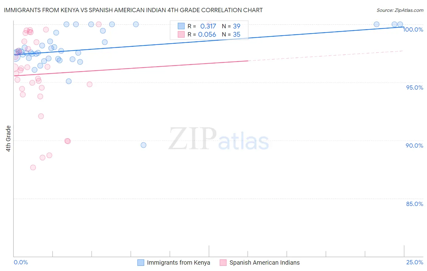 Immigrants from Kenya vs Spanish American Indian 4th Grade