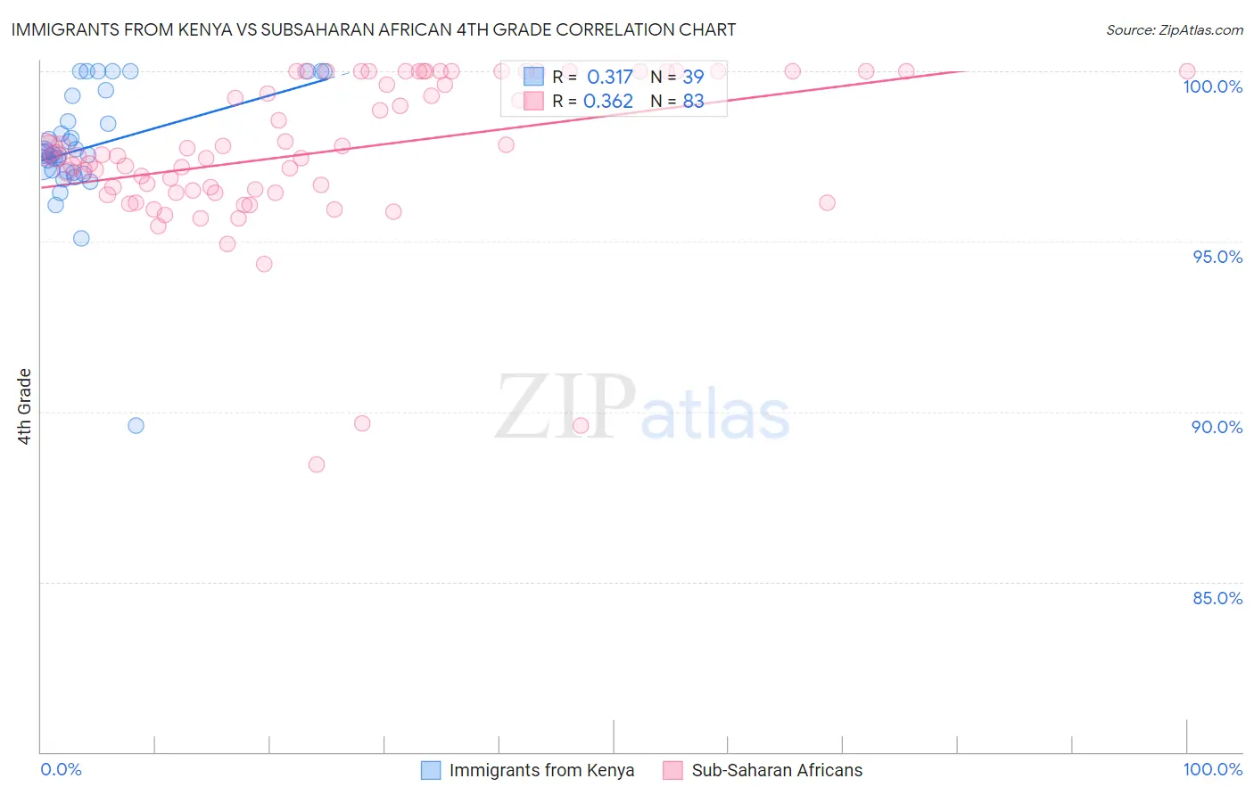 Immigrants from Kenya vs Subsaharan African 4th Grade