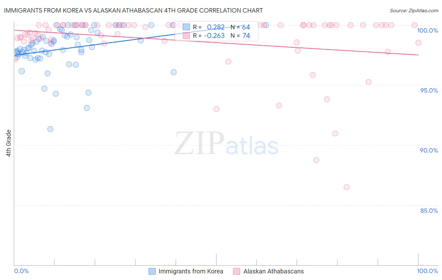 Immigrants from Korea vs Alaskan Athabascan 4th Grade