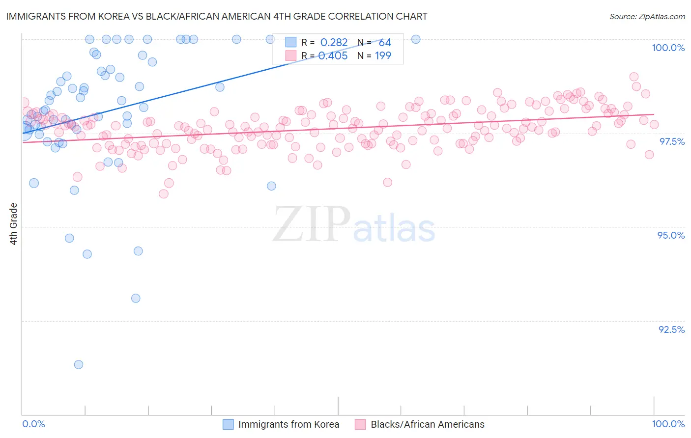 Immigrants from Korea vs Black/African American 4th Grade