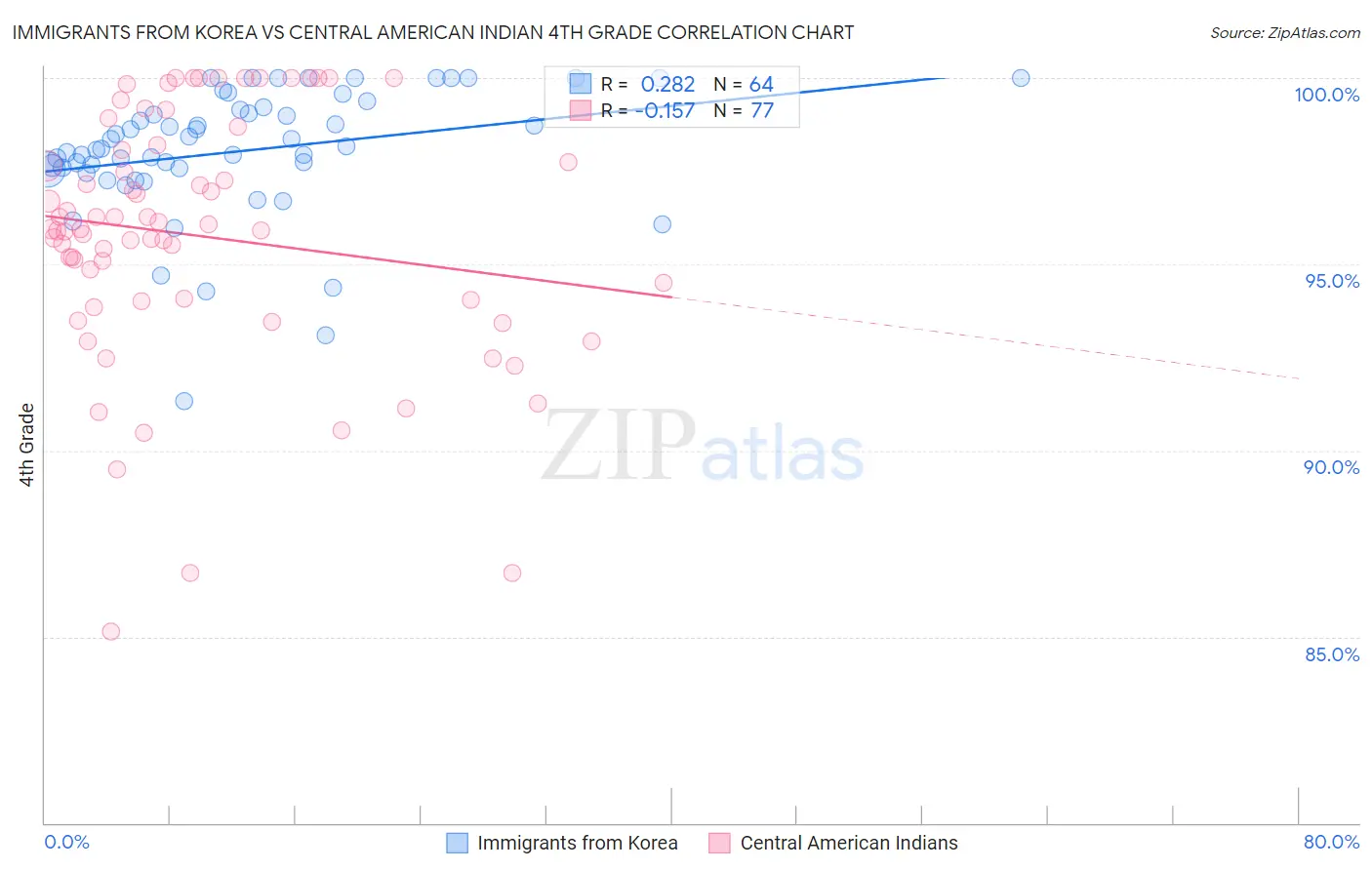 Immigrants from Korea vs Central American Indian 4th Grade
