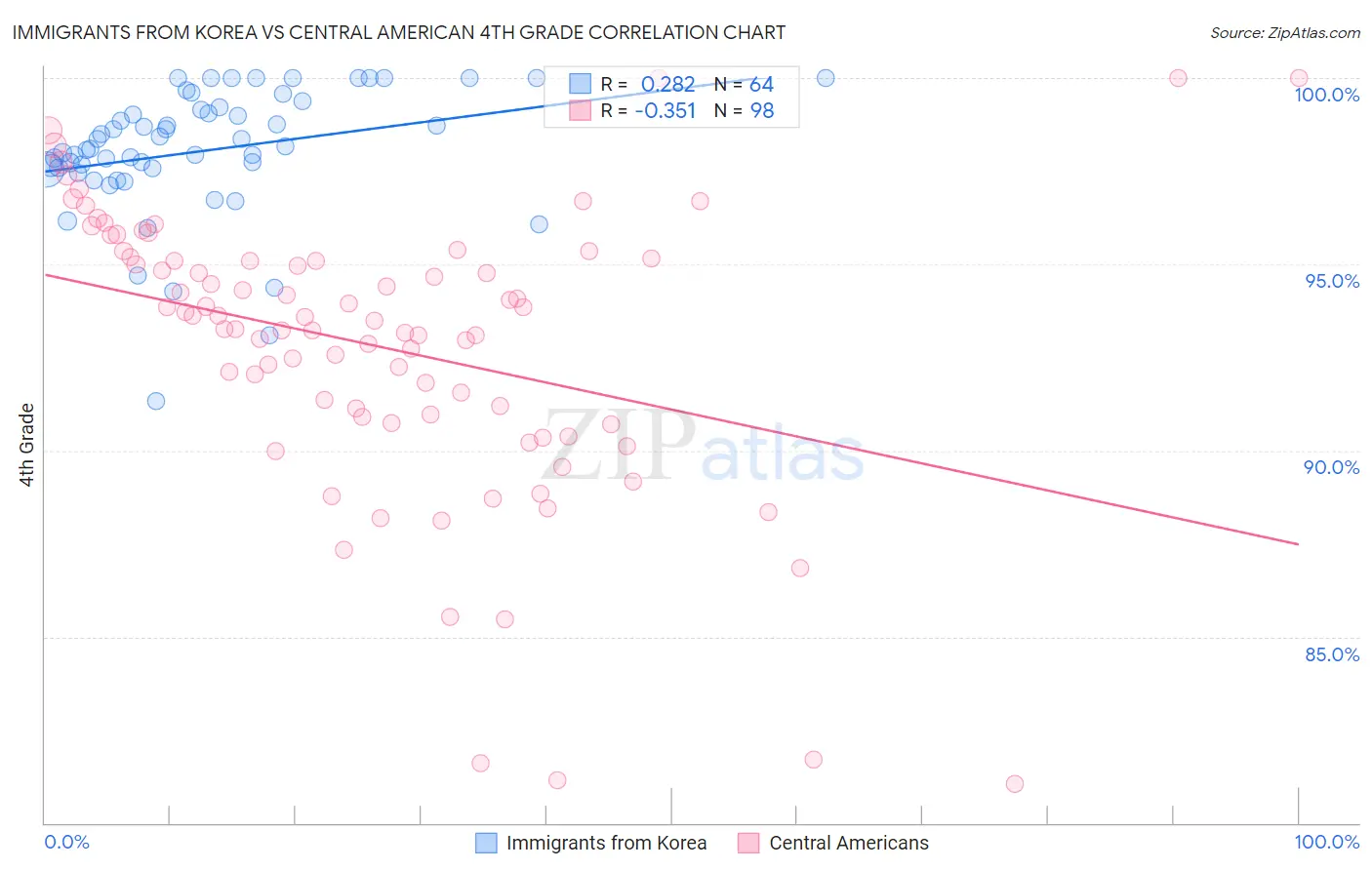 Immigrants from Korea vs Central American 4th Grade