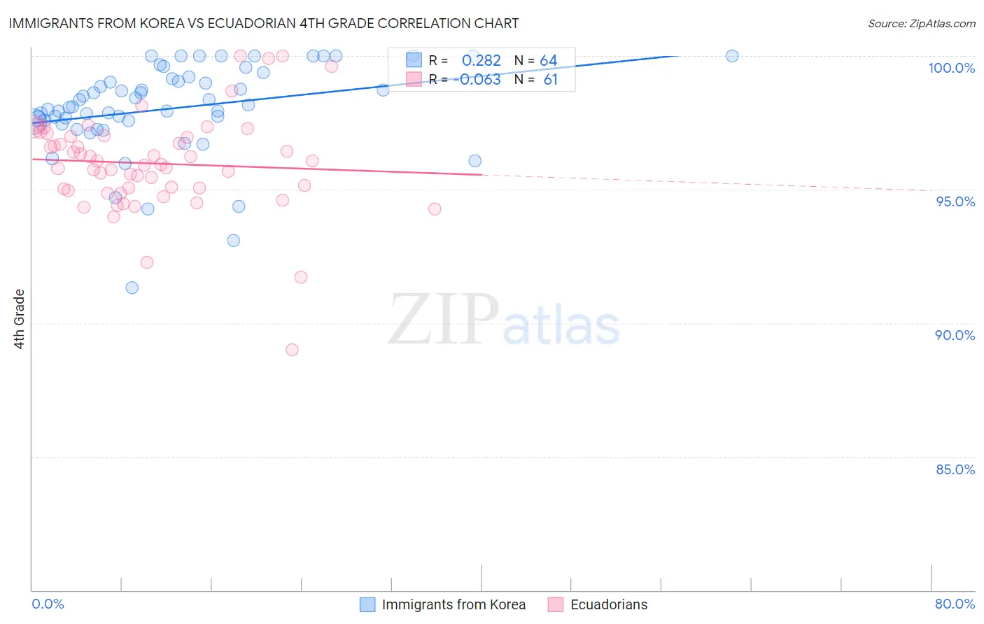 Immigrants from Korea vs Ecuadorian 4th Grade