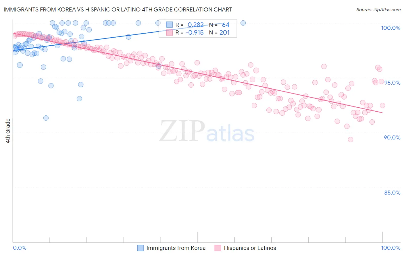 Immigrants from Korea vs Hispanic or Latino 4th Grade