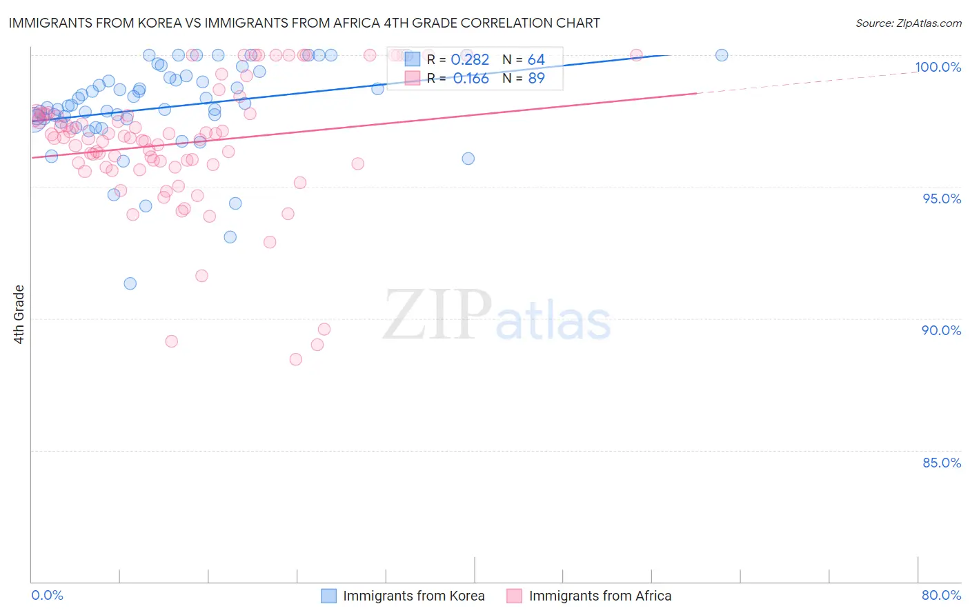 Immigrants from Korea vs Immigrants from Africa 4th Grade