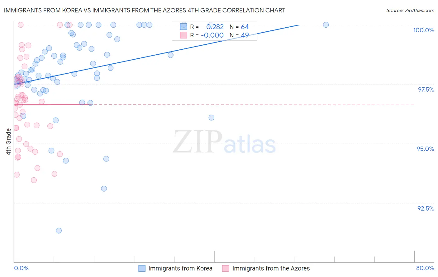 Immigrants from Korea vs Immigrants from the Azores 4th Grade