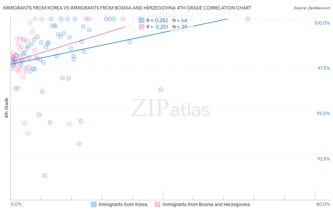 Immigrants from Korea vs Immigrants from Bosnia and Herzegovina 4th Grade