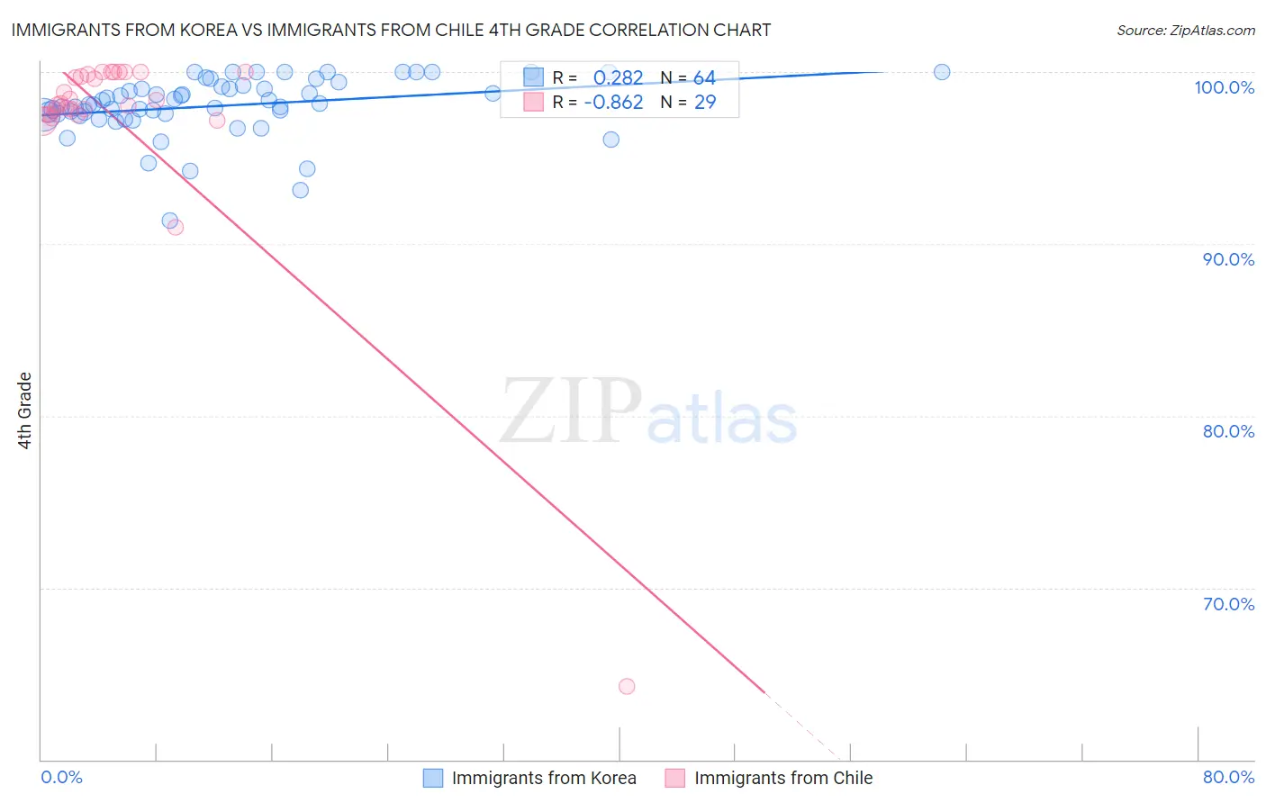 Immigrants from Korea vs Immigrants from Chile 4th Grade