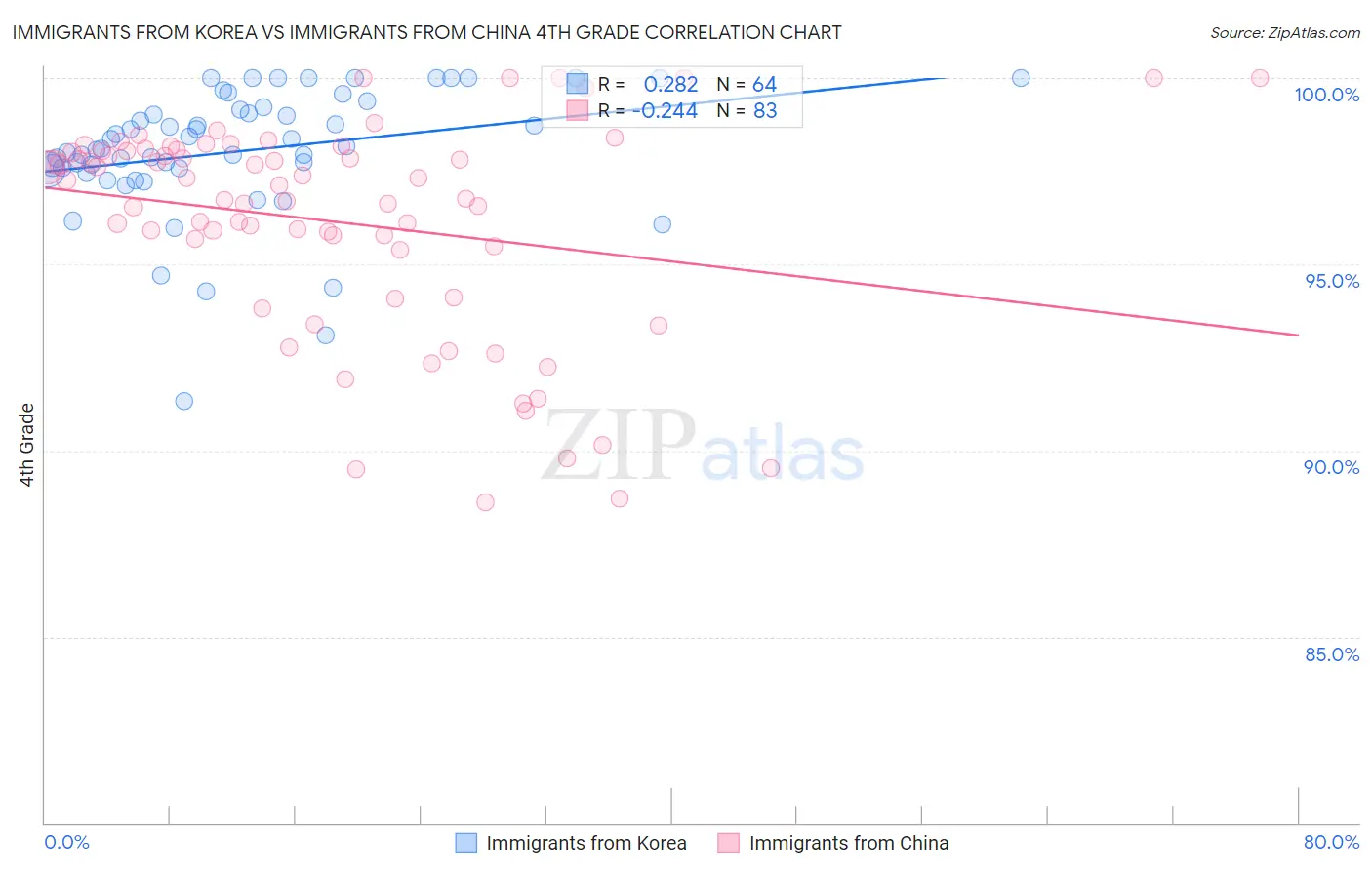 Immigrants from Korea vs Immigrants from China 4th Grade