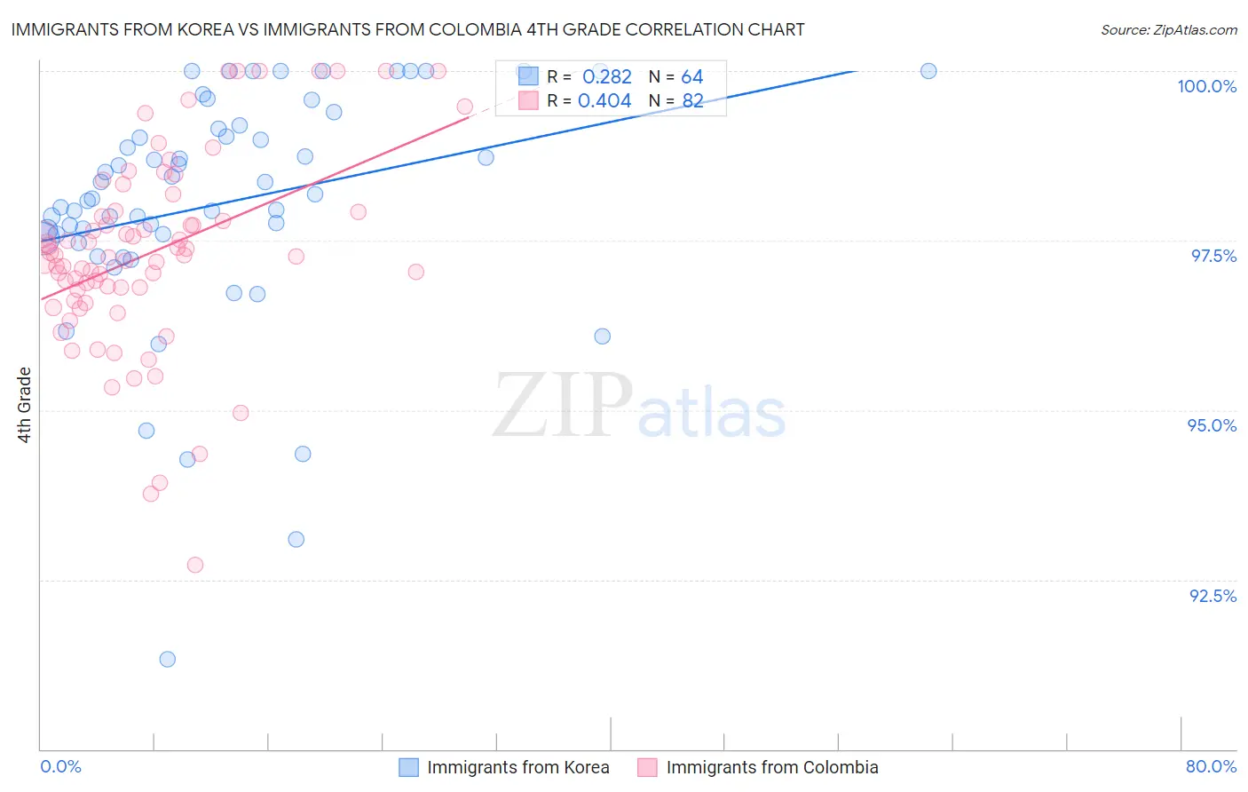 Immigrants from Korea vs Immigrants from Colombia 4th Grade