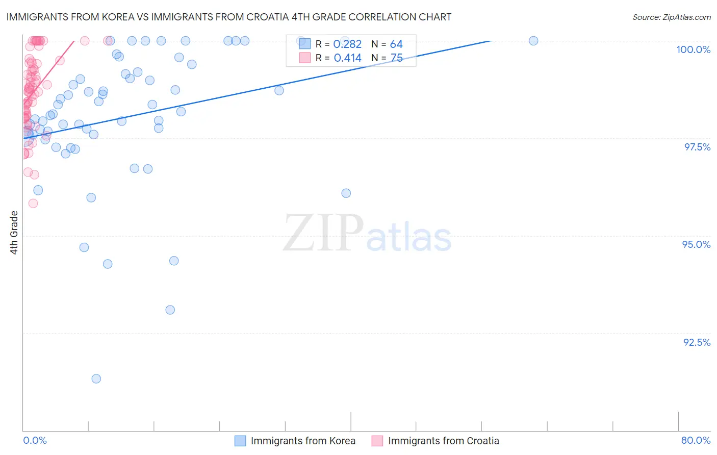 Immigrants from Korea vs Immigrants from Croatia 4th Grade