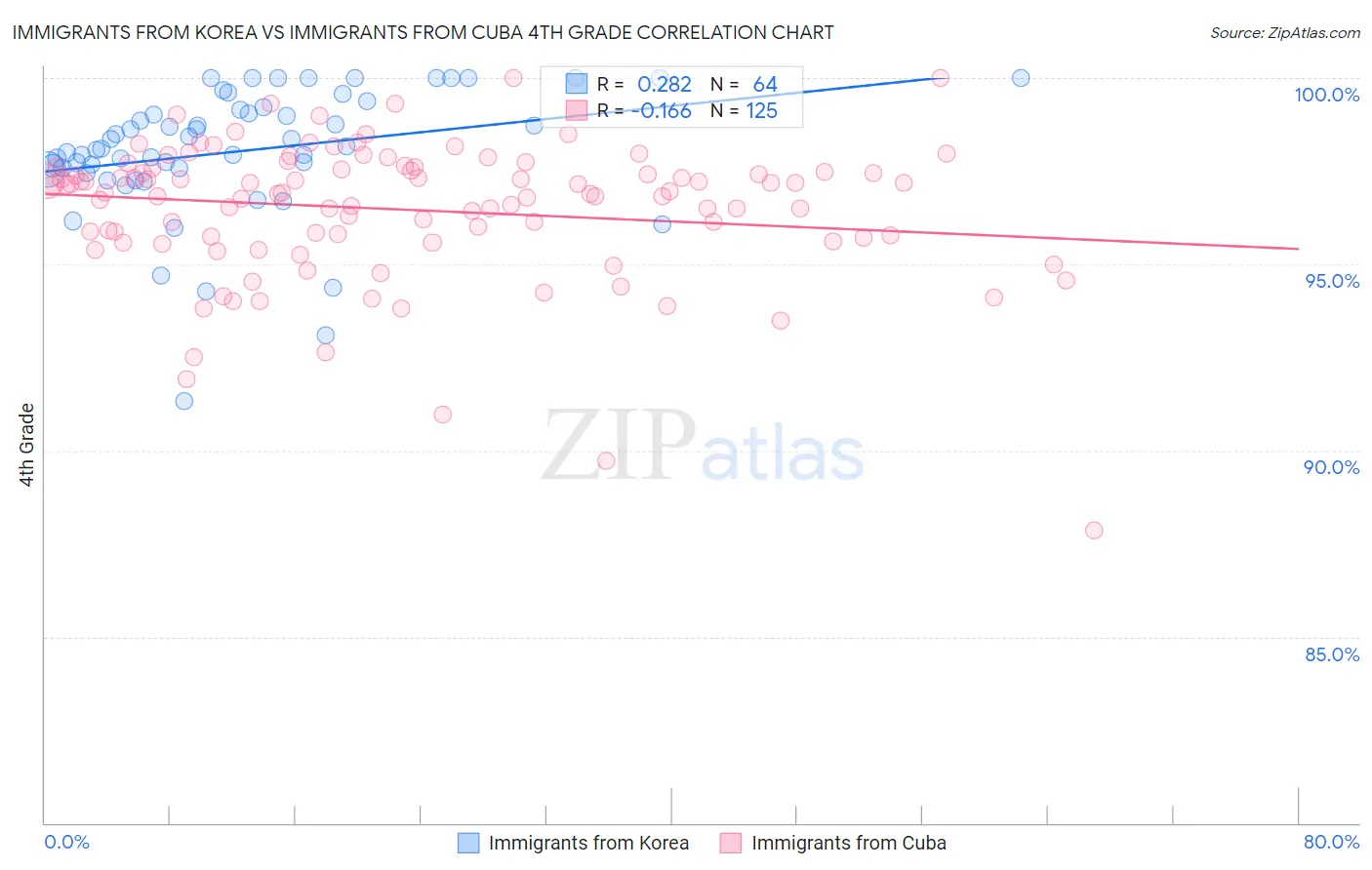 Immigrants from Korea vs Immigrants from Cuba 4th Grade