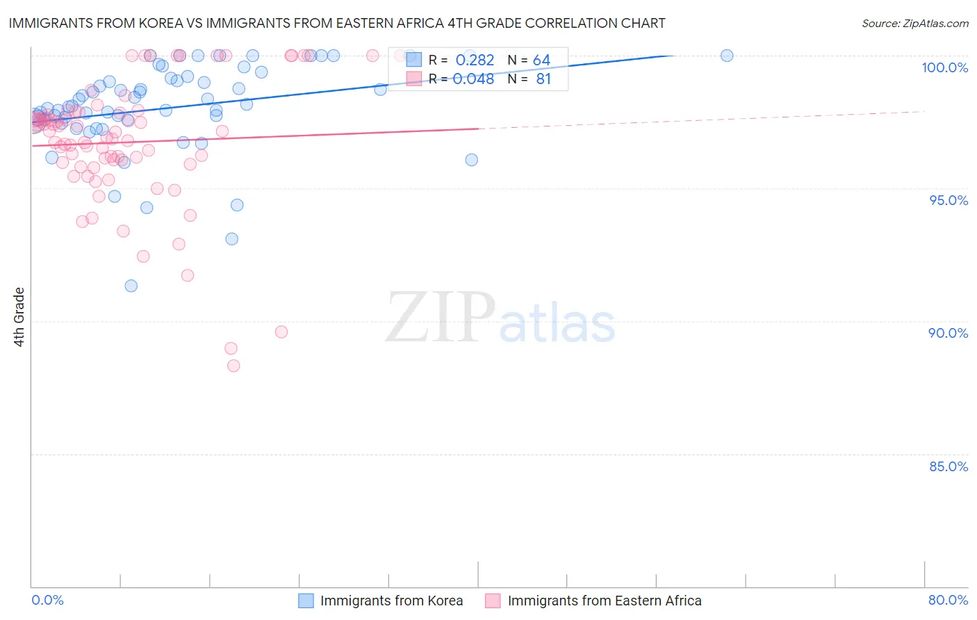 Immigrants from Korea vs Immigrants from Eastern Africa 4th Grade