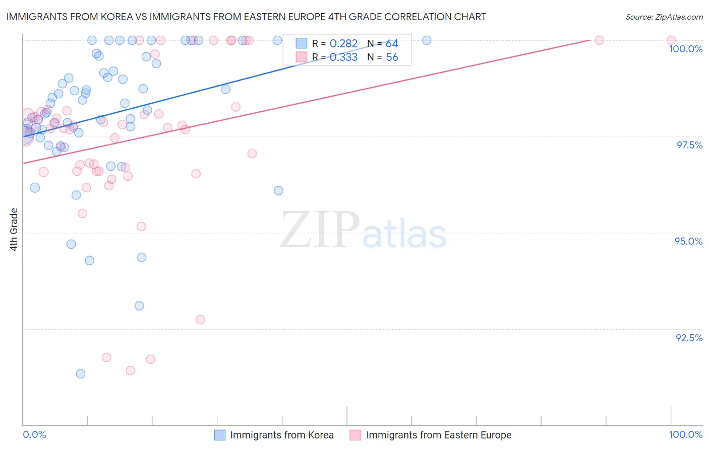 Immigrants from Korea vs Immigrants from Eastern Europe 4th Grade