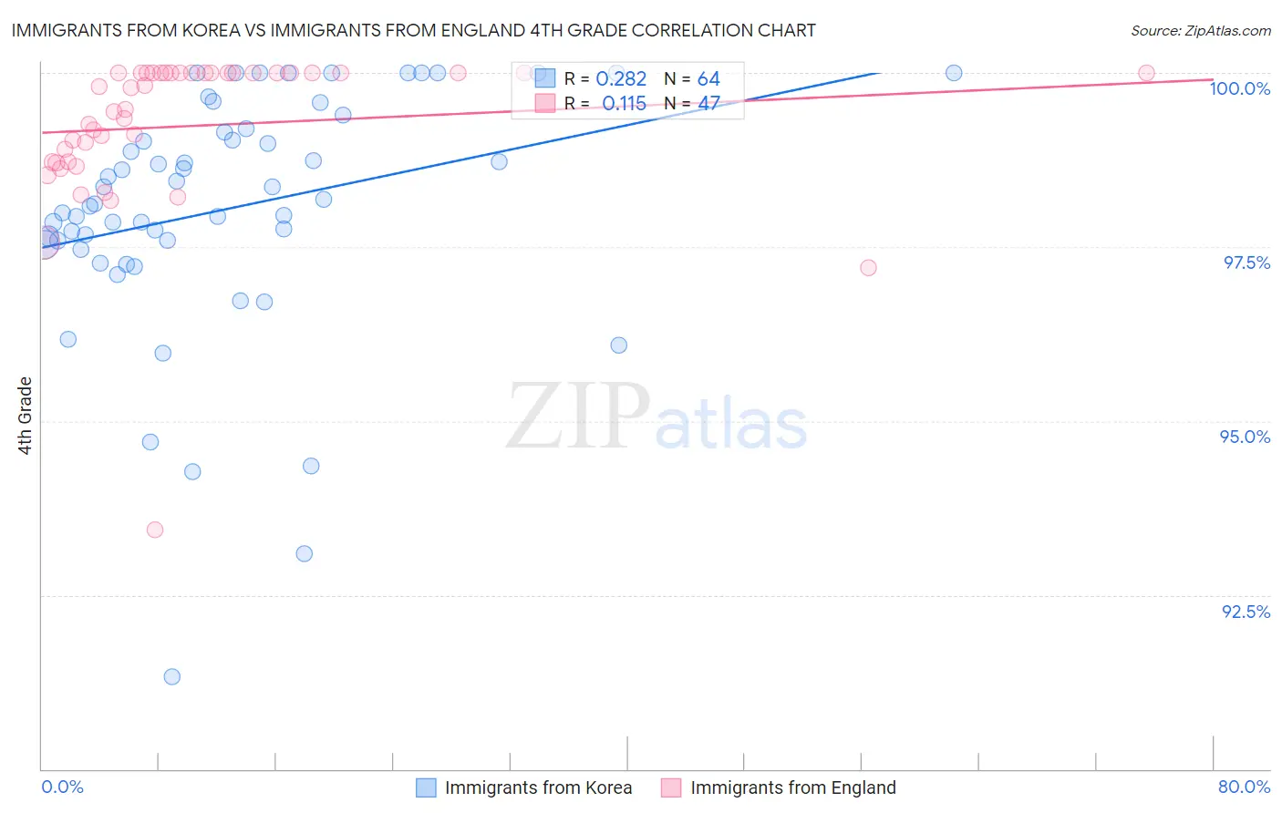 Immigrants from Korea vs Immigrants from England 4th Grade