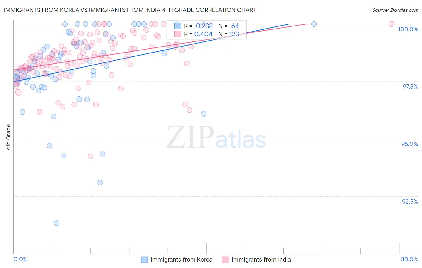 Immigrants from Korea vs Immigrants from India 4th Grade