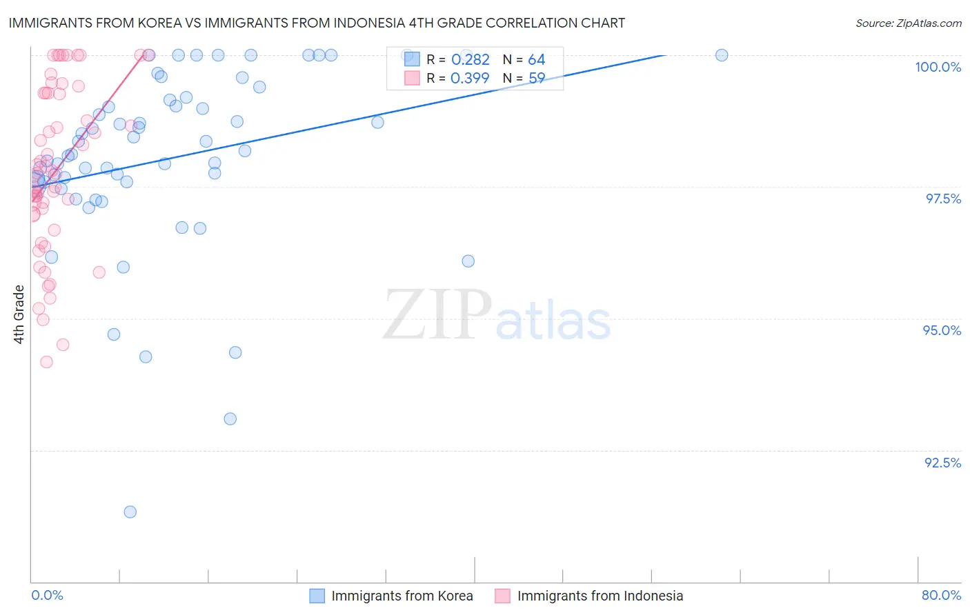 Immigrants from Korea vs Immigrants from Indonesia 4th Grade