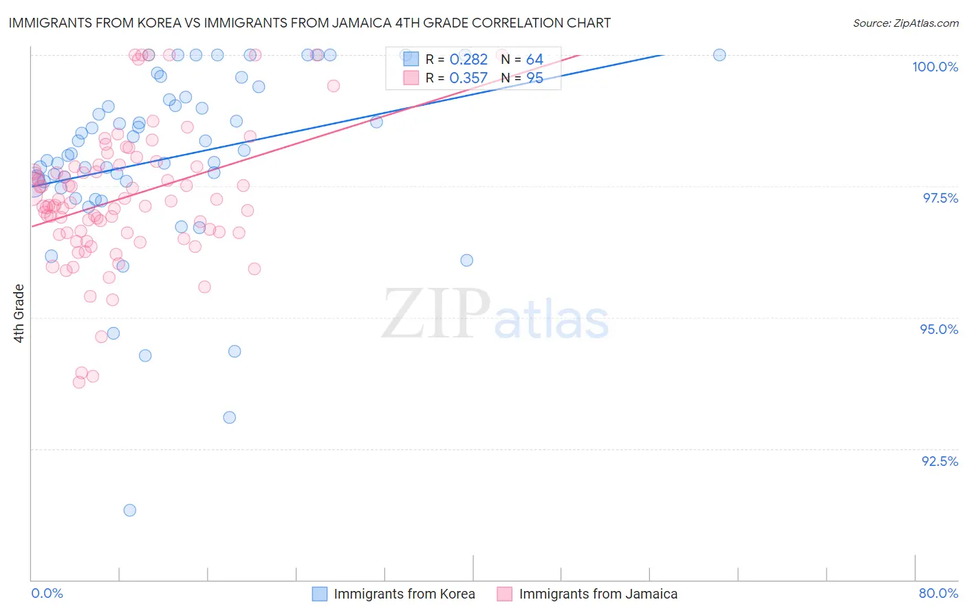 Immigrants from Korea vs Immigrants from Jamaica 4th Grade