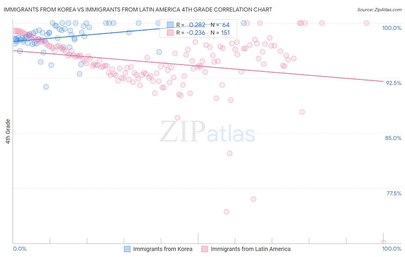 Immigrants from Korea vs Immigrants from Latin America 4th Grade