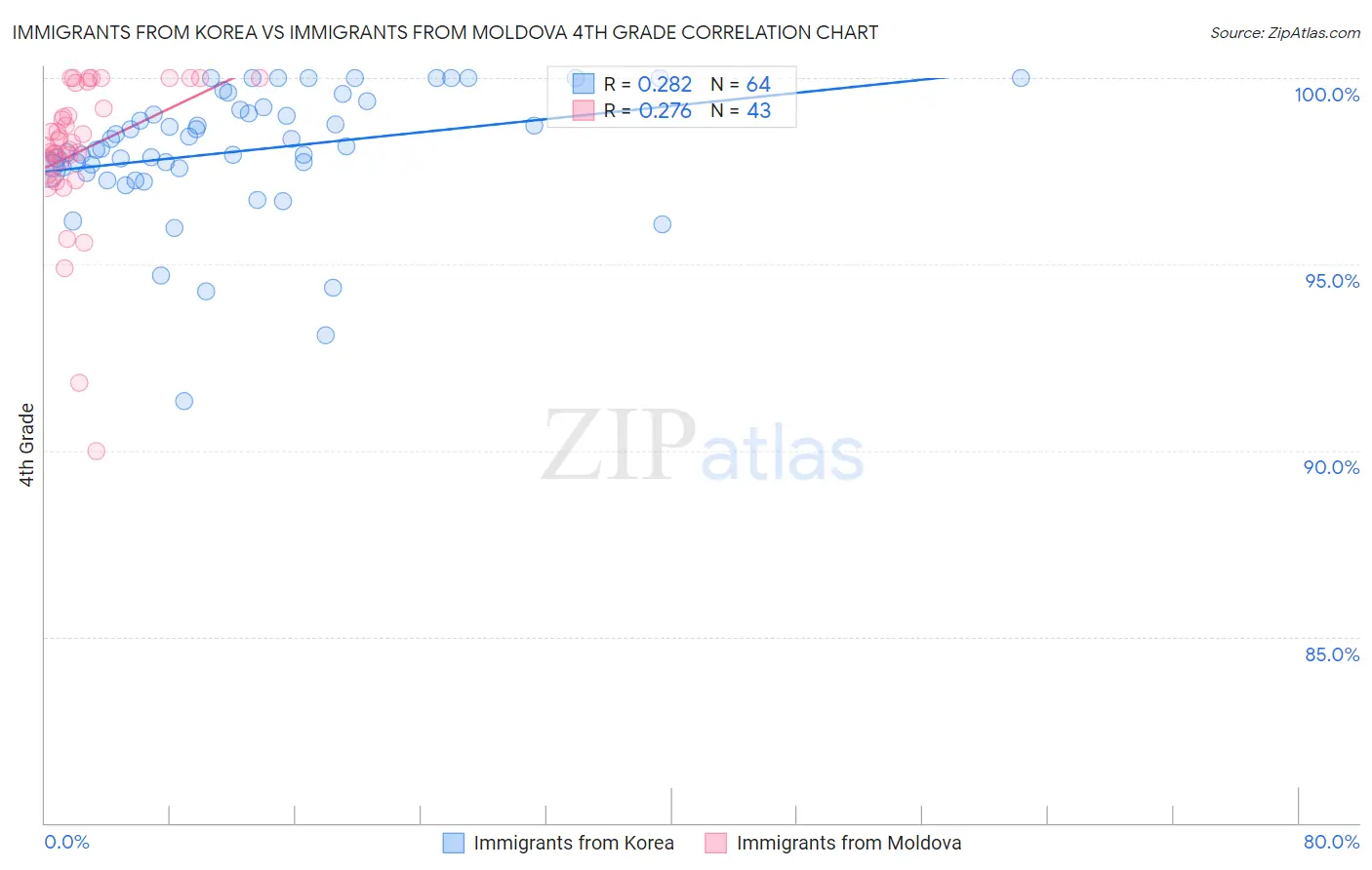 Immigrants from Korea vs Immigrants from Moldova 4th Grade