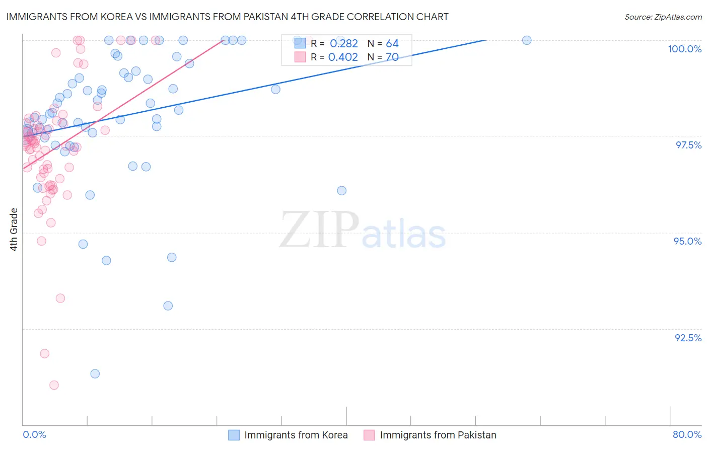 Immigrants from Korea vs Immigrants from Pakistan 4th Grade