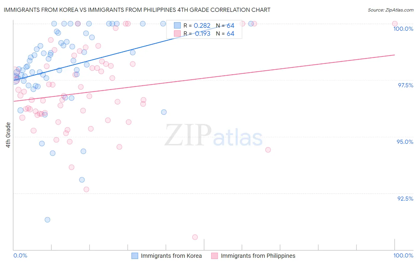 Immigrants from Korea vs Immigrants from Philippines 4th Grade