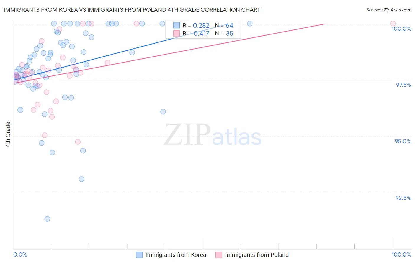 Immigrants from Korea vs Immigrants from Poland 4th Grade