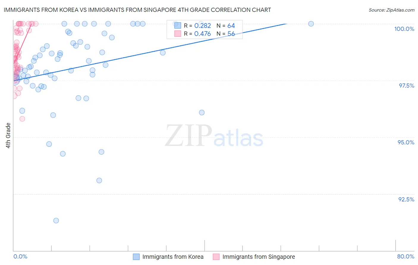 Immigrants from Korea vs Immigrants from Singapore 4th Grade
