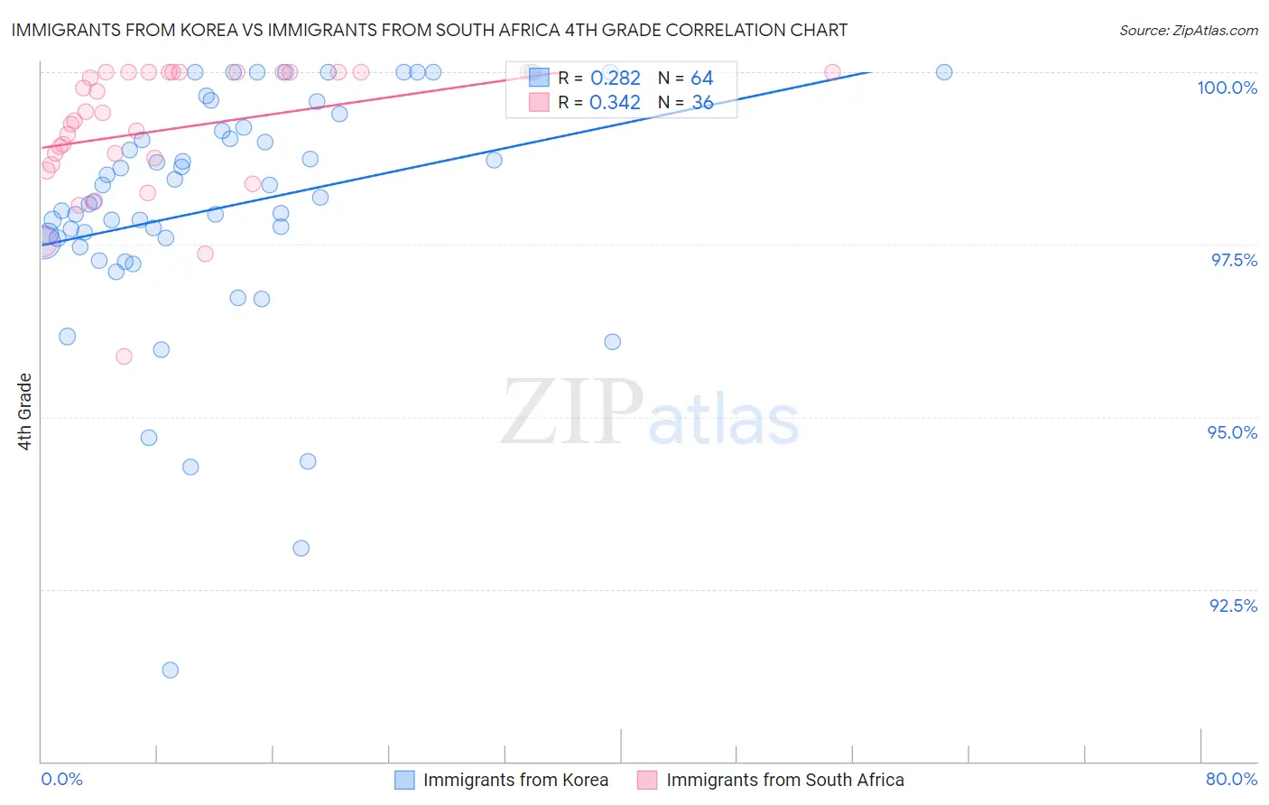 Immigrants from Korea vs Immigrants from South Africa 4th Grade