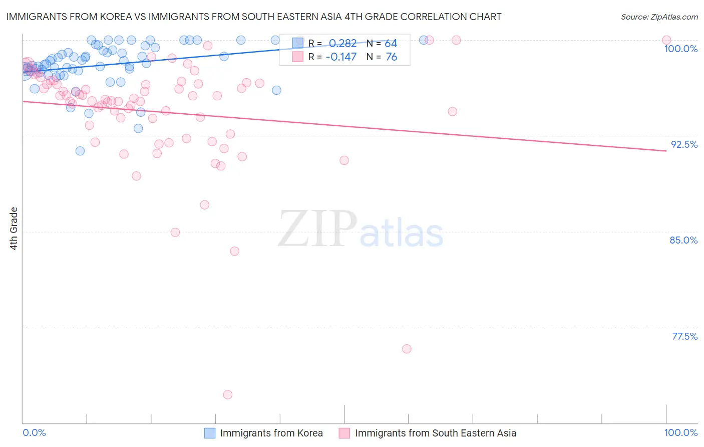 Immigrants from Korea vs Immigrants from South Eastern Asia 4th Grade