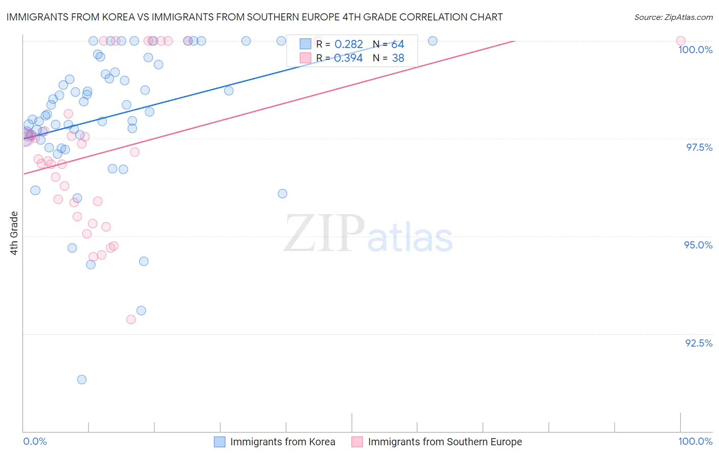 Immigrants from Korea vs Immigrants from Southern Europe 4th Grade