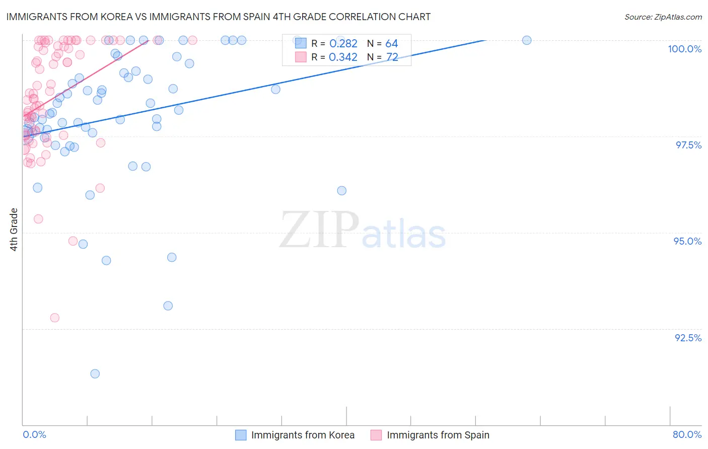 Immigrants from Korea vs Immigrants from Spain 4th Grade