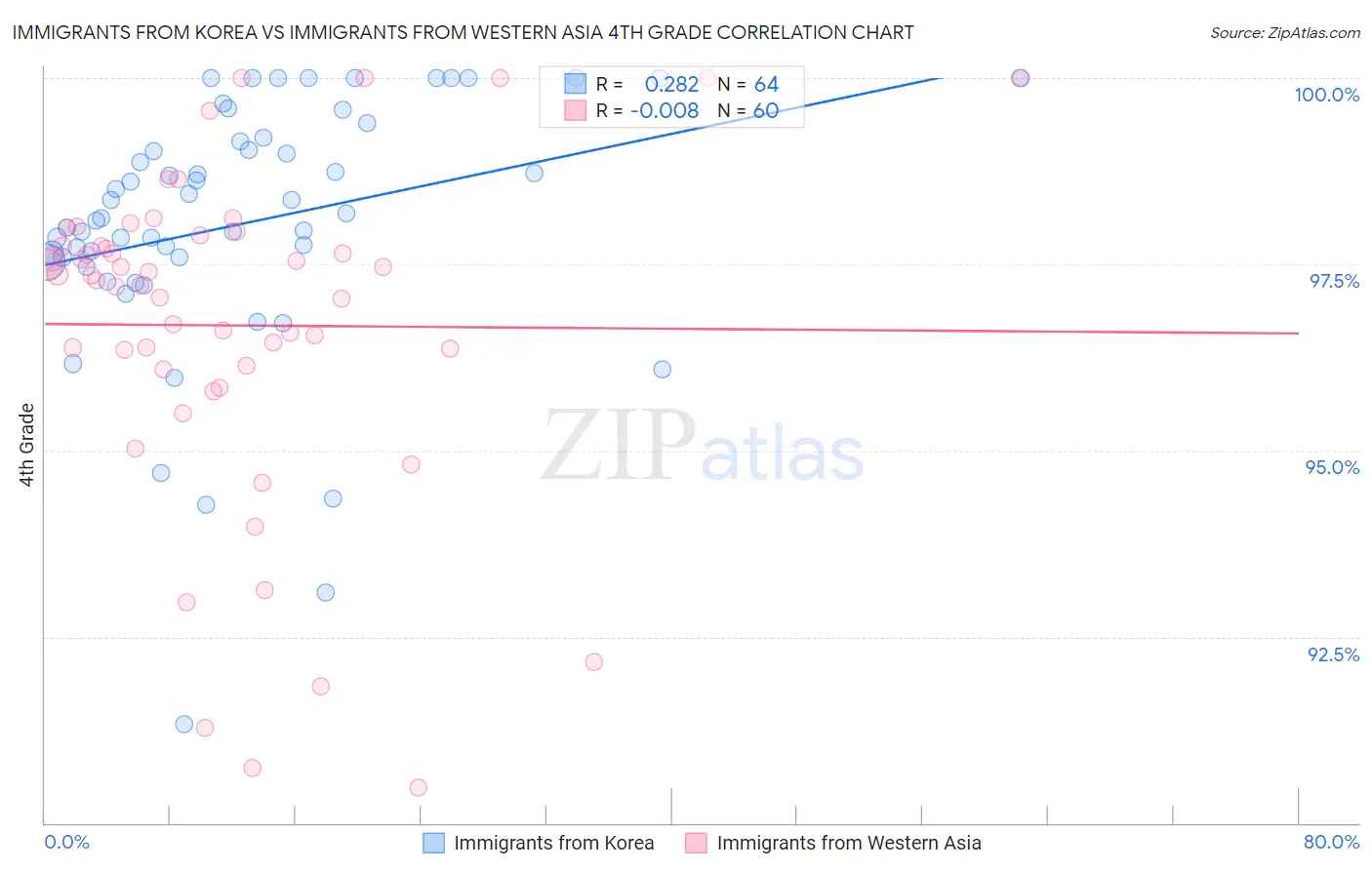 Immigrants from Korea vs Immigrants from Western Asia 4th Grade
