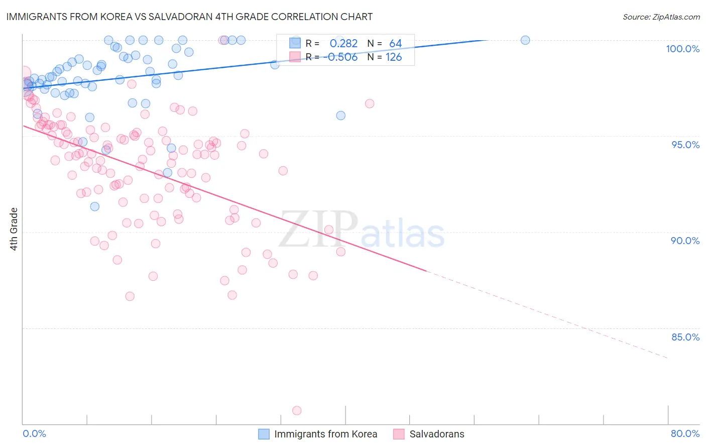 Immigrants from Korea vs Salvadoran 4th Grade