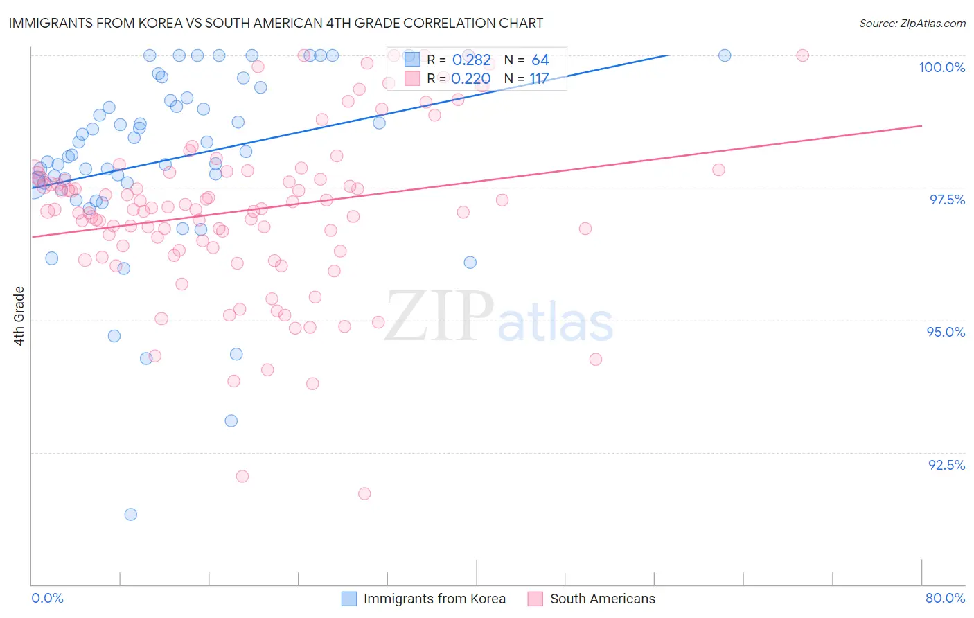 Immigrants from Korea vs South American 4th Grade