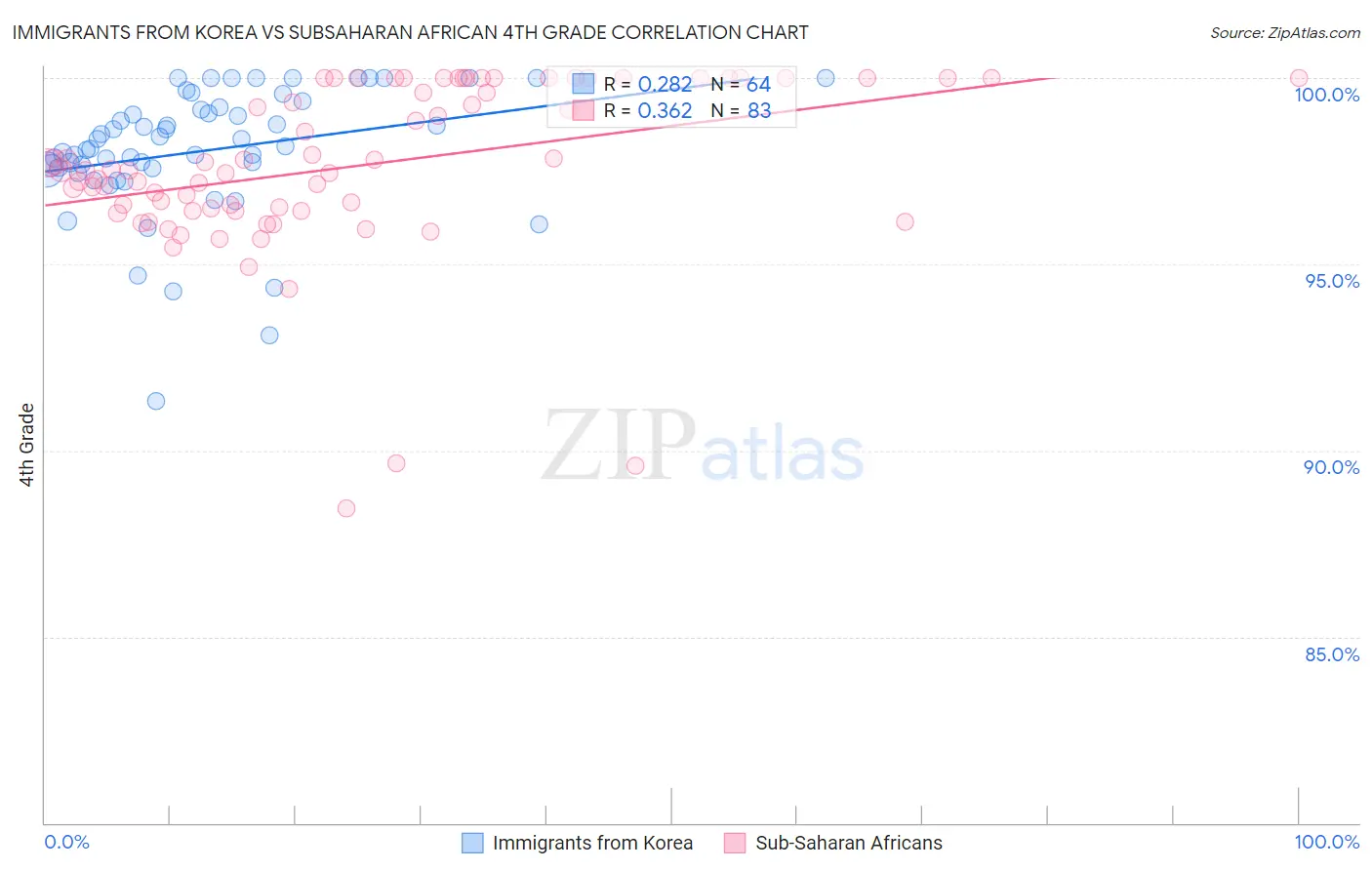 Immigrants from Korea vs Subsaharan African 4th Grade